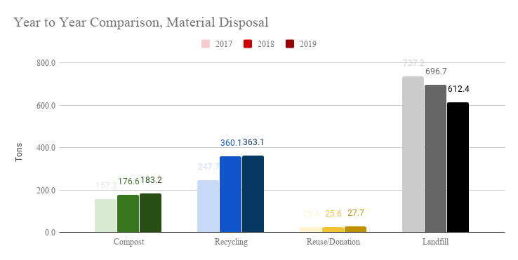 2017-2019_year_to_year_comparison_material_disposal