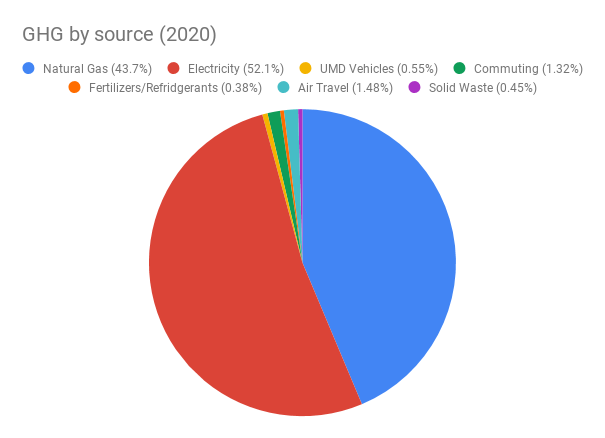 Pie chart showing UMD Greenhouse gas emissions by source. Natural gas - 43.7%, Electricity - 52.1%, UMD Vehicles - 0.55%, Commuting - 1.32%, Fertilizers & Refrigerants - 0.38%, Air Travel - 1.48%, Solid Waste - 0.45%