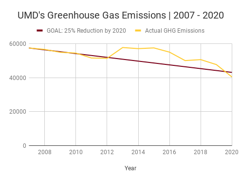 Maroon line shows our goal -- reduction of 25% over 2007 levels by 2020, which is about 57,000 tons of carbon down to 41,000 tons of carbon. Gold line shows actual reductions with steady decline from 2007 to 2012, with a spike in 2013 and remaining higher until a downward trend begins in 2016 and in 2020 has surpassed the goal by about 1,000 tons of ghg reduction.