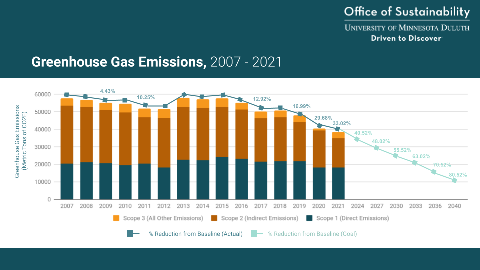 Greenhouse Gas Emissions, 2007 - 2021. Graph shows emission reductions by Scopes 1, 2, & 3 and percentage reduced over baseline. In 2021, we have reduced emissions 33% over our baseline.