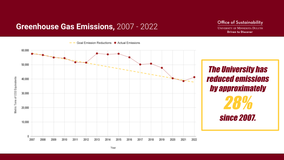 Graph of UMD emissions  reductions depicting a 28% decline in emissions since 2007 baseline data.