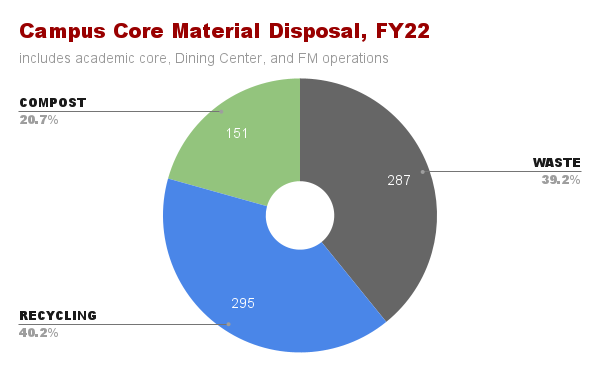 Material disposal from campus core includes academic buildings, Dining services, & FM operations and shows waste is about 40% of campus core operations, with 60% being diverted from landfill