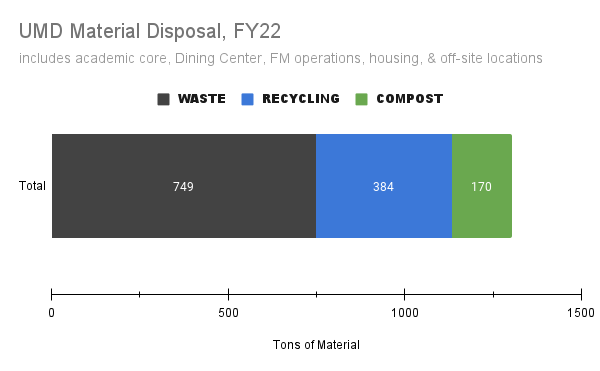 Material Disposal from UMD campus by type and tonnage: Waste = 384 tons, compost = 170 tons 749 tons, Recycling = 