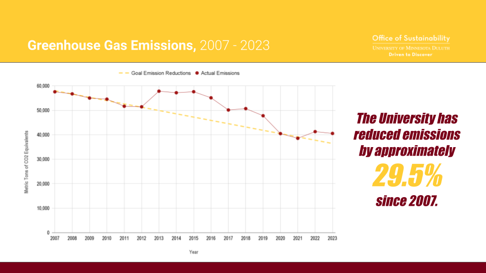 Graph of UMD emissions reductions depicting a 29.5% decline in emissions in FY23 since 2007 baseline data.