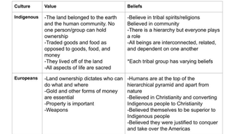 table of Indigenous vs European values and beliefs
