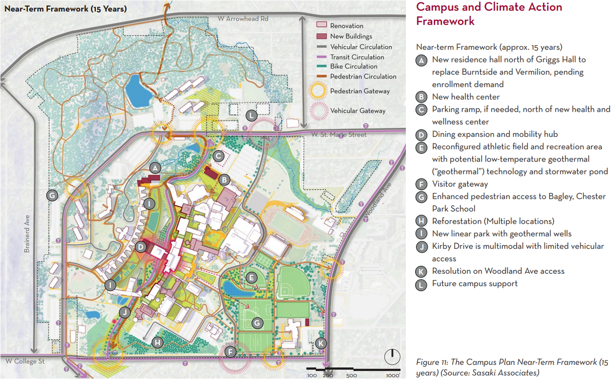 Highlights the framework the plans follow for the next 15 years which include the following: New residence hall, new health center, parking ramp if needed, dining center expansion and mobility hub, reconfigured fields with potential low-temperature geothermal, visitor gateway, better pedestrian access to Bagley and Chester Park, Reforestation throughout campus, New park with geothermal wells, Kirby Drive multimodal vehicle access, resolution on Woodland Ave access, Future campus suppport